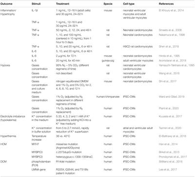 In vitro and In silico Models to Study SARS-CoV-2 Infection: Integrating Experimental and Computational Tools to Mimic “COVID-19 Cardiomyocyte”